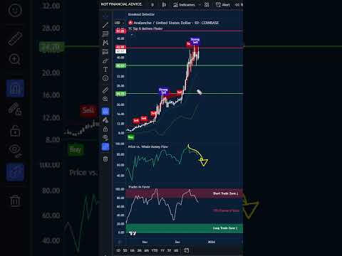 Avalanche CRASH After 105% Pump? (AVAX TRADERS BEWARE) | AVAX Price Prediction